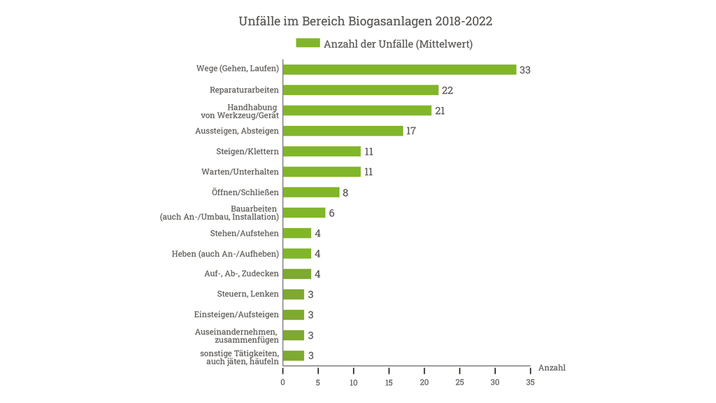 Vergrößerung des Bildes für Grafik mit der Darstellung der Unfallarten und deren Häufigkeit in Biogasanlagen in den Jahren 2018 bis 2022 im Mittelwert.