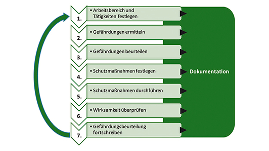 Diagramm Gefährdungsbeurteilung in 7 Schritten