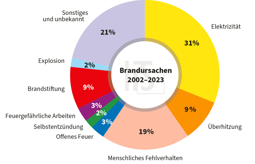 Vergrößerung des Bildes für .