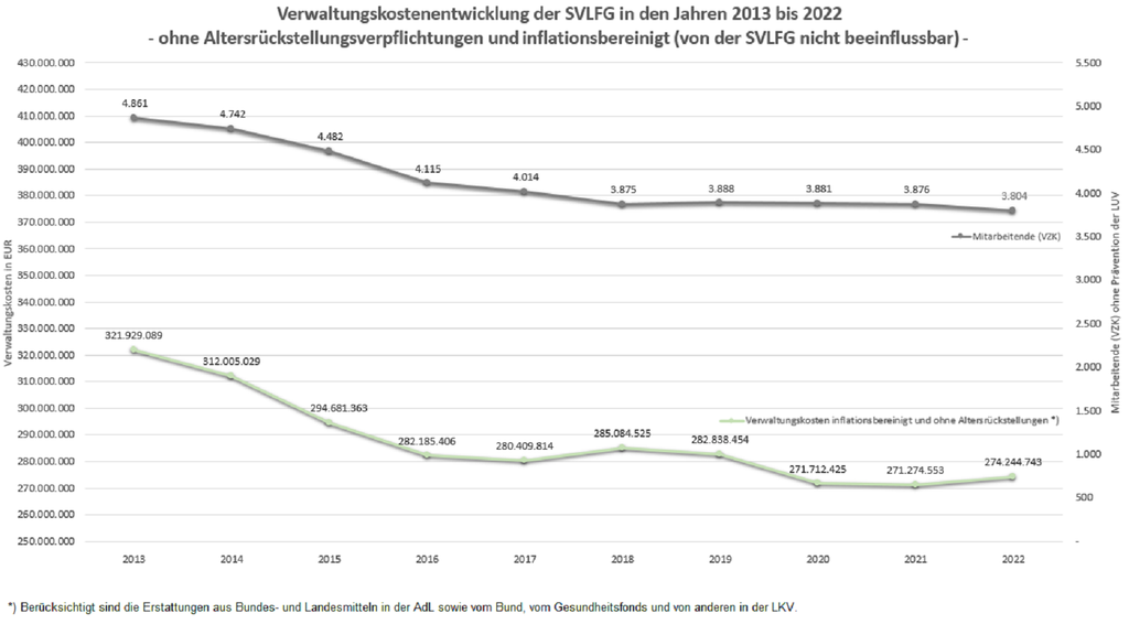 Vergrößerung des Bildes für Diagramm: Verwaltungskostenentwicklung 2013 bis 2022 inflationsbereinigt.