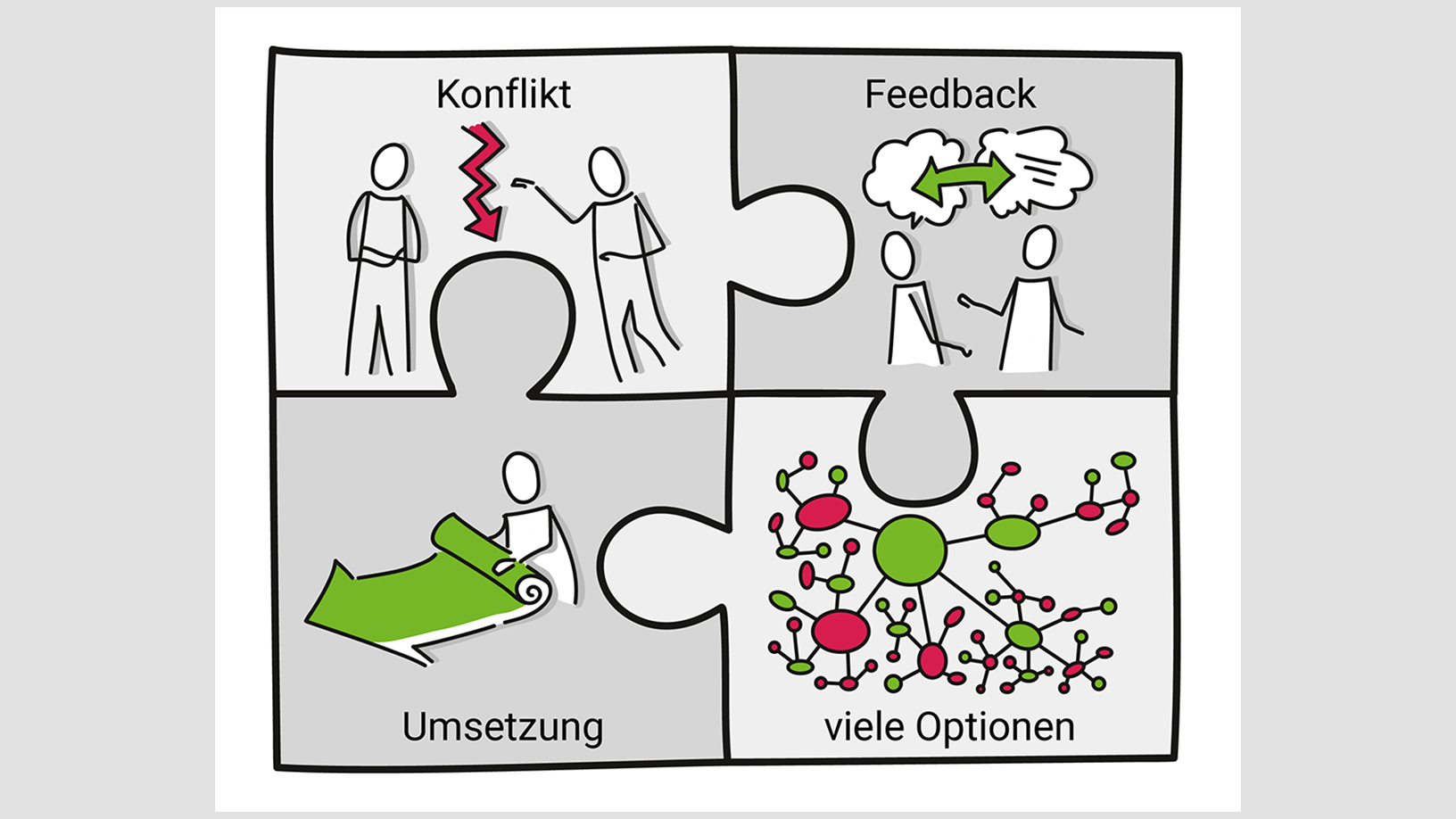 Vier gleich große Puzzleteile die ineinander greifen und ein Quadrat bilden. In den Puzzleteilen werden Wege vom Konflikt bis zur Lösung des Konfliktes aufgezeigt. Das erste Puzzleteil zeigt zwei schematisch dargestellte Personen, die in einem Konflikt, dargestellt als roter Blitz, stehen. Im anschließenden Puzzleteil löst sich der Konflikt durch einen Dialog, dargestellt durch einen grünen wechselseitigen Pfeil, der Feedback von den Aussagen der beiden symbolisieren soll. Im dritten Puzzleteil werden die verschiedenen Optionen als miteinander verbundene kleine und große grüne und rote Punkte grafisch dargestellt. Letztendlich wird  im vierten Puzzleteil eine grüne Schriftrolle gezeigt, die einer Person als  Umsetzungsplan zur Verfügung steht.