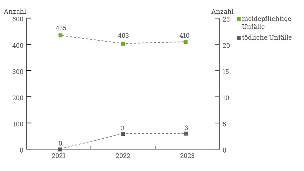 Vergrößerung des Bildes für Grafik mit Unfallzahlen für die Jahre 2021 bis 2023 in der Branche Jagd.
