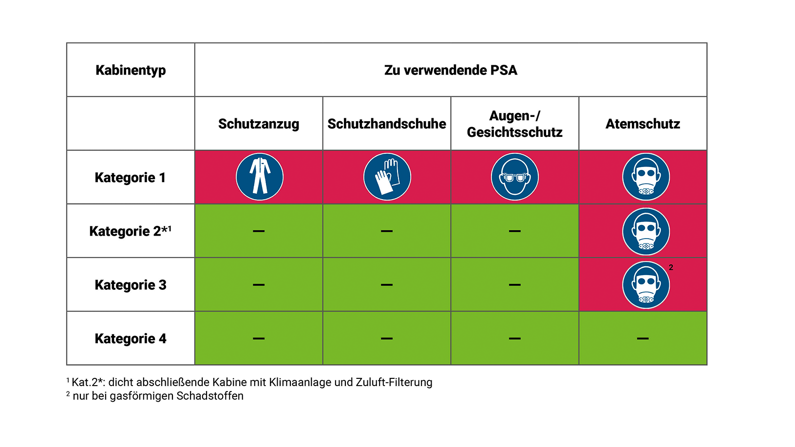 Grafik Zu verwendende PSA nach Kabinenkategorie