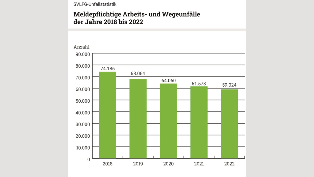 Vergrößerung des Bildes für Säulendiagramm über "Meldepflichtige Arbeits- und Wegeunfälle der Jahre 2019-2022".