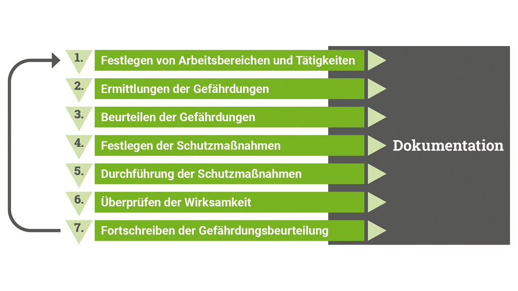 Vergrößerung des Bildes für Diagramm Gefährdungsbeurteilung in 7 Schritten.