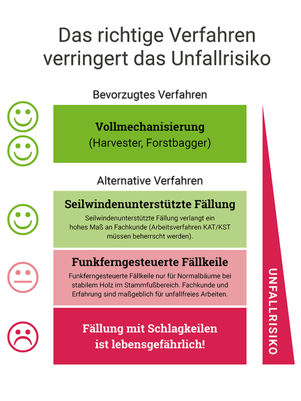 Vergrößerung des Bildes für Mit bevorzugten Verfahren sinkt das Unfallrisiko. Die Vollmechanisierung ist das sicherste Vorgehen..