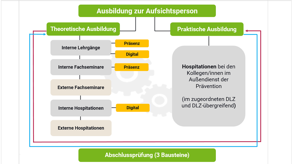 Vergrößerung des Bildes für Grafik mit Ausbildungsverlauf zum Technischen Aufsichtsbeamten.