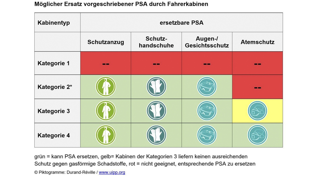 Vergrößerung des Bildes für Die Abbildung zeigt, auf welche Schutzausrüstung in welchem Kabinentyp verzichtet werden kann..