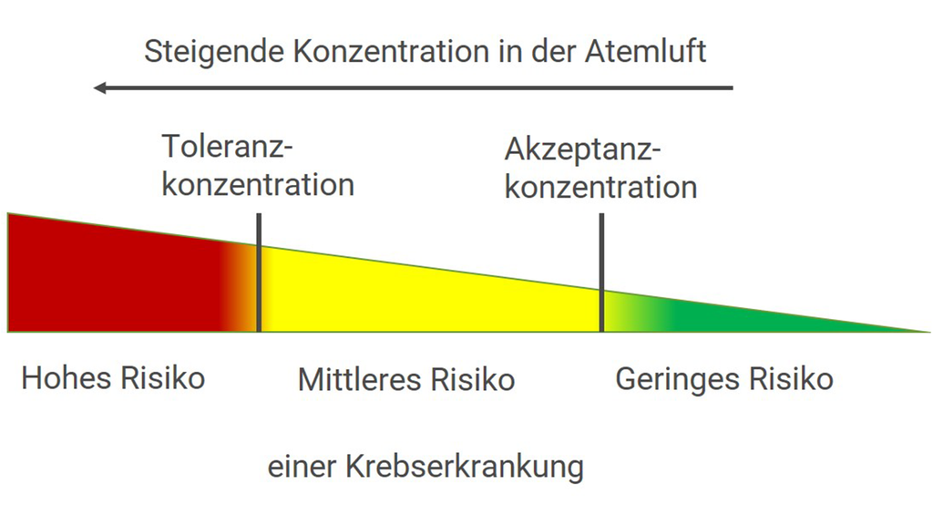 Vergrößerung des Bildes für Grafik Gefahrstoffverordnung.