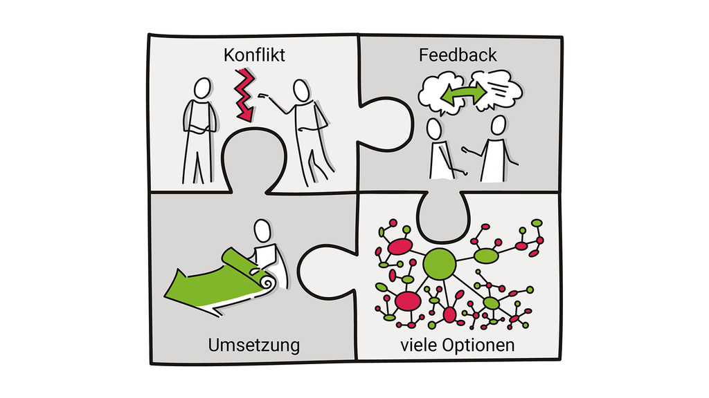 Vergrößerung des Bildes für Vier gleich große Puzzleteile die ineinander greifen und ein Quadrat bilden. In den Puzzleteilen werden Wege vom Konflikt bis zur Lösung des Konfliktes aufgezeigt. Das erste Puzzleteil zeigt zwei schematisch dargestellte Personen, die in einem Konflikt, dargestellt als roter Blitz, stehen. Im anschließenden Puzzleteil löst sich der Konflikt durch einen Dialog, dargestellt durch einen grünen wechselseitigen Pfeil, der Feedback von den Aussagen der beiden symbolisieren soll. Im dritten Puzzleteil werden die verschiedenen Optionen als miteinander verbundene kleine und große grüne und rote Punkte grafisch dargestellt. Letztendlich wird  im vierten Puzzleteil eine grüne Schriftrolle gezeigt, die einer Person als  Umsetzungsplan zur Verfügung steht..