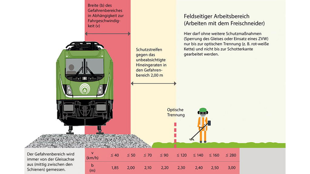 Vergrößerung des Bildes für Die Abbildung zeigt eine grafische Darstellung der Sicherheitsmaßnahmen und Arbeitsbereiche entlang eines Gleises bei Arbeiten mit einem Freischneider. Links ist eine grüne Lokomotive frontal abgebildet, daneben sind Bereiche und Sicherheitsabstände farblich hervorgehoben.