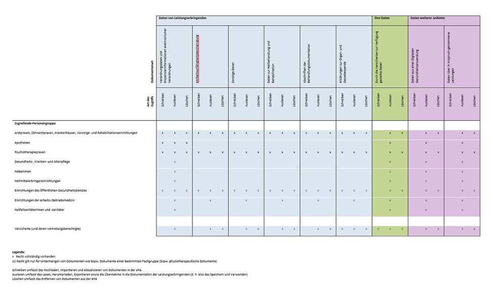 Vergrößerung des Bildes für Tabelle 2: Gesetzliche Vorgaben zum Zugriff der Leistungserbringenden.