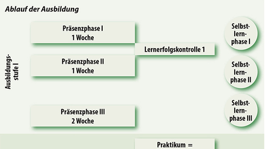 Grafik Ablauf der Ausbildung zur Fachkraft für Arbeitssicherheit