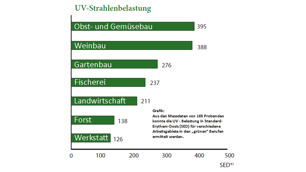Vergrößerung des Bildes für Grafik UV-Strahlenbelastung.
