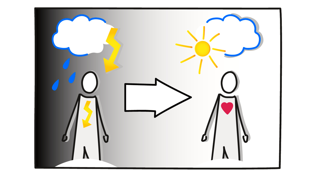 Vergrößerung des Bildes für Es sind zwei Strichmännchen gezeichnet. Über einem steht eine Regenwolke und es blitzt, über dem anderen scheint die Sonne. Mit einem Pfeil ist dargestellt, dass sich das Männchen in dem Unruhezustand in das Strichmännchen verändert, das ausgeglichen ist..