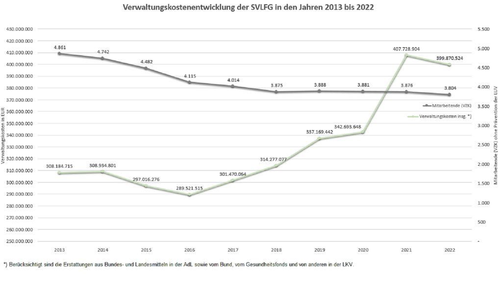 Vergrößerung des Bildes für Diagramm: Anstieg der Verwaltungskosten von 2013 bis 2022.